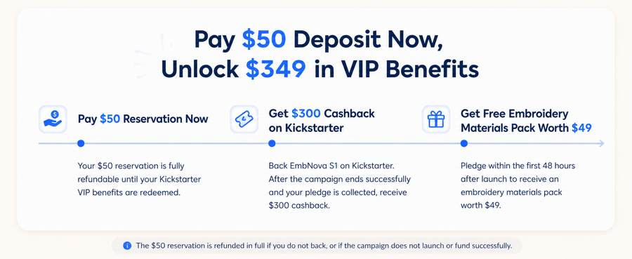 Pay a $50 reservation to unlock $349 in VIP benefits: $300 cashback after a successful campaign and collected pledge, plus a $49 embroidery materials pack for eligible pledges made in the first 48 hours.